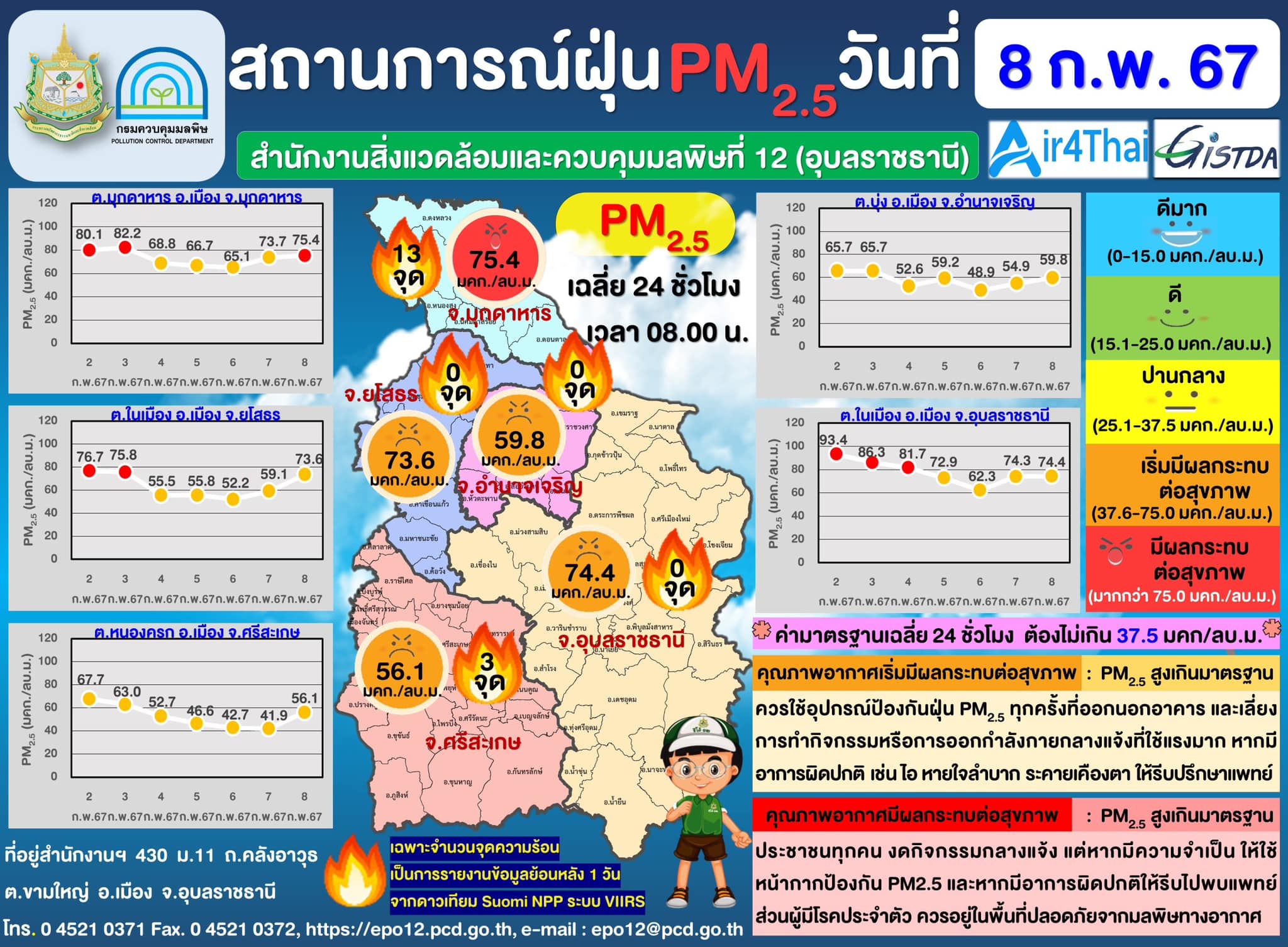 จังหวัดมุกดาหาร รายงานสถานการณ์ฝุ่น PM2.5